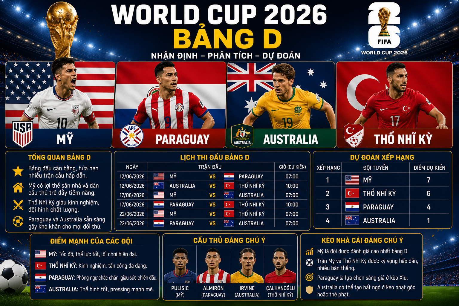 Nhận Định Bảng D World Cup 2026: Mỹ Có Thể Áp Đảo? Thổ Nhĩ Kỳ Sẵn Sàng Tạo Địa Chấn
