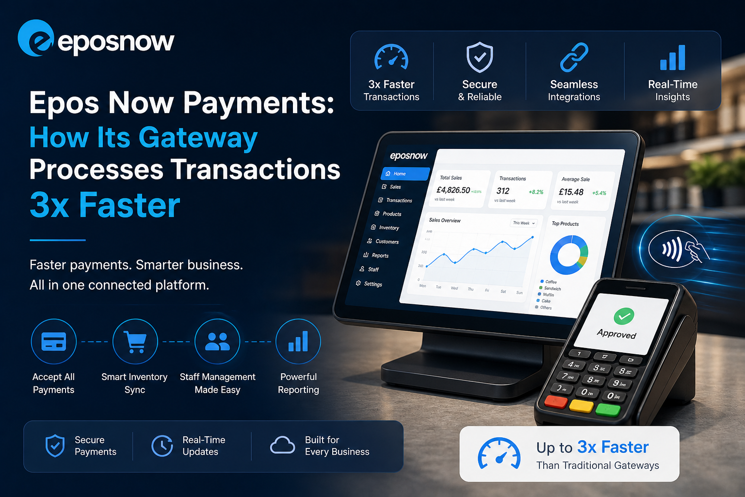 Epos Now Payments: How Its Gateway Processes Transactions 3x Faster