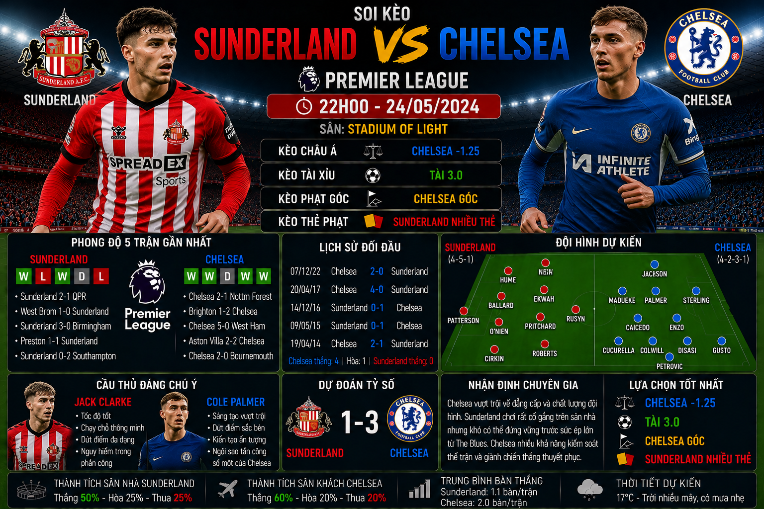 Soi kèo Sunderland vs Chelsea, 22h00 ngày 24/5 Premier League