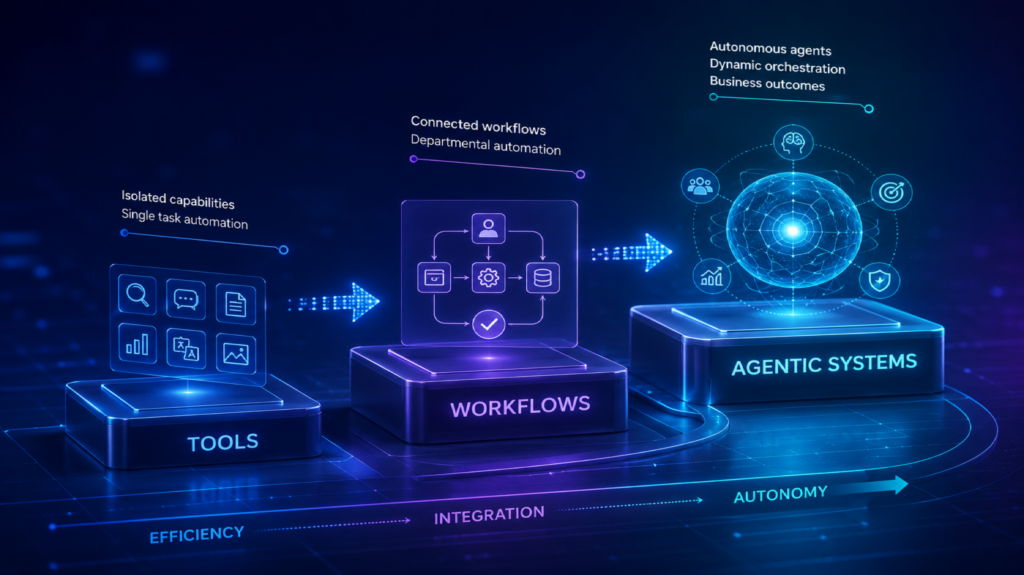 Enterprise AI Maturity Model: From Tools to Agentic Systems | AGIX Technologies